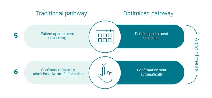 logibec-infographic-care-trajectory-appointments-en