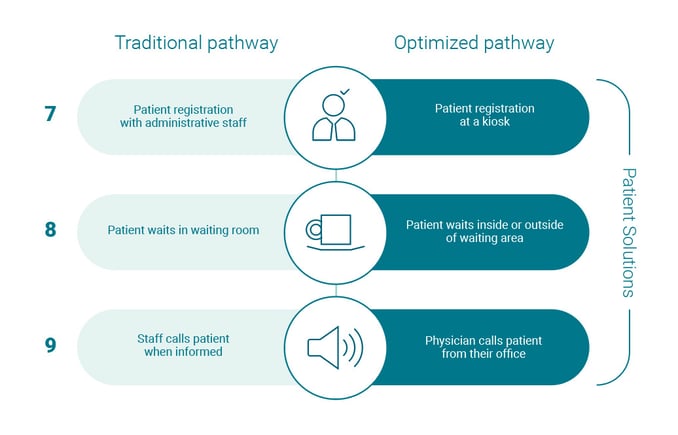 logibec-infographic-care-trajectory-patient-solutions-en